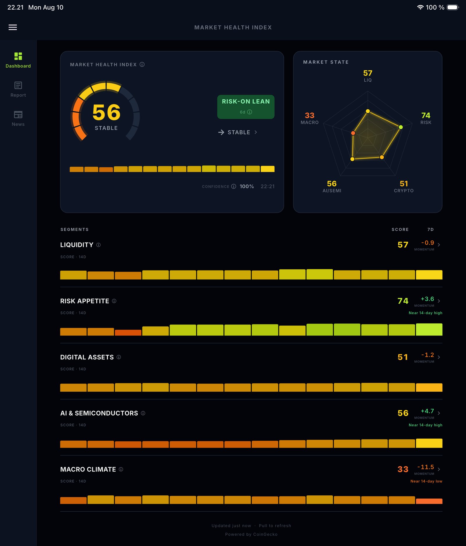 iPad dashboard with the wide two-column layout